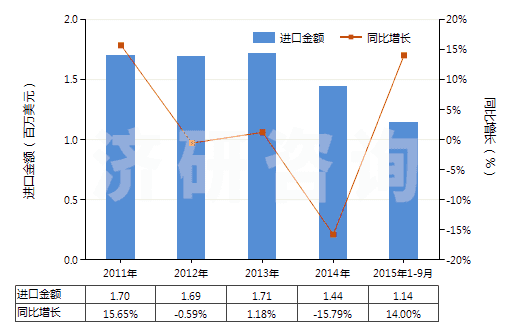 2011-2015年9月中國(guó)其他鈰的化合物(HS28461090)進(jìn)口總額及增速統(tǒng)計(jì) 2011-2015年9月中國(guó)其他鈰的化合物(HS28461090)進(jìn)口總額及增速統(tǒng)計(jì)